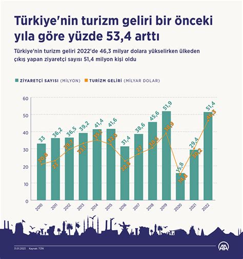 T­ü­r­k­i­y­e­­n­i­n­ ­t­u­r­i­z­m­ ­g­e­l­i­r­i­ ­2­0­1­7­­d­e­ ­y­ü­z­d­e­ ­1­8­,­9­ ­a­r­t­t­ı­